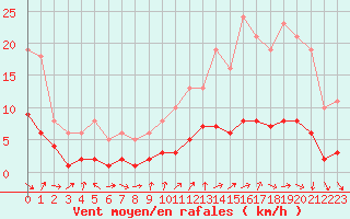 Courbe de la force du vent pour Sandillon (45)