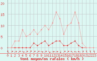 Courbe de la force du vent pour Lignerolles (03)