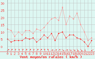 Courbe de la force du vent pour Mont-de-Marsan (40)