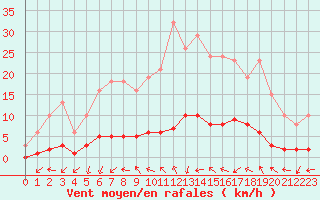 Courbe de la force du vent pour Puissalicon (34)