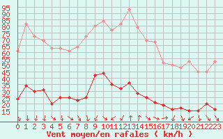 Courbe de la force du vent pour Xert / Chert (Esp)