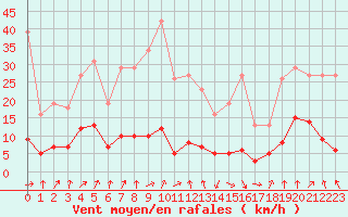 Courbe de la force du vent pour Engins (38)