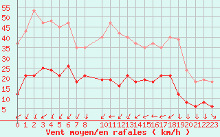 Courbe de la force du vent pour La Beaume (05)