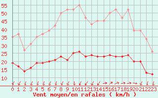 Courbe de la force du vent pour Saint-Nazaire-d