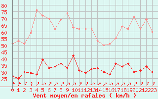 Courbe de la force du vent pour Boulogne (62)