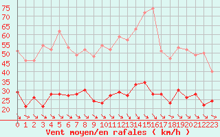 Courbe de la force du vent pour Leucate (11)