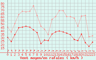 Courbe de la force du vent pour Albert-Bray (80)