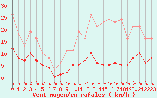 Courbe de la force du vent pour Le Perreux-sur-Marne (94)