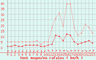 Courbe de la force du vent pour Tthieu (40)