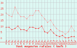 Courbe de la force du vent pour Xert / Chert (Esp)