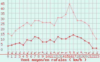 Courbe de la force du vent pour Remich (Lu)