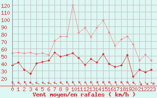 Courbe de la force du vent pour Ouessant (29)