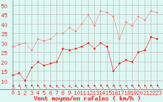 Courbe de la force du vent pour Ouessant (29)