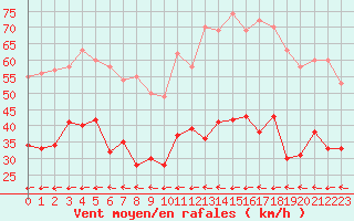 Courbe de la force du vent pour Carcassonne (11)