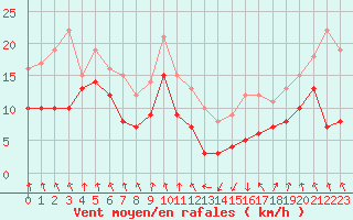 Courbe de la force du vent pour Tarbes (65)