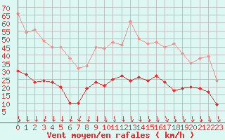 Courbe de la force du vent pour Aubenas - Lanas (07)