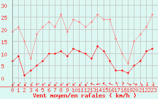 Courbe de la force du vent pour Pomrols (34)