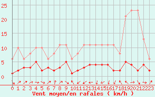Courbe de la force du vent pour Engins (38)