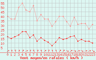 Courbe de la force du vent pour Kernascleden (56)