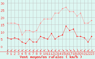 Courbe de la force du vent pour Gurande (44)