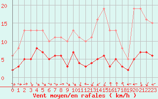 Courbe de la force du vent pour Saint-Jean-de-Vedas (34)