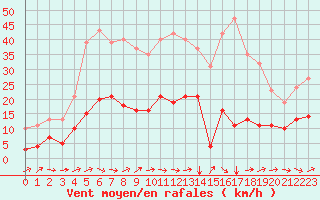 Courbe de la force du vent pour Saint-Nazaire-d