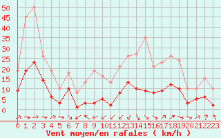 Courbe de la force du vent pour Montredon des Corbires (11)