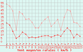 Courbe de la force du vent pour Xert / Chert (Esp)