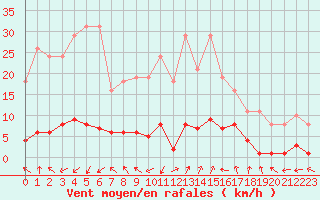 Courbe de la force du vent pour Grasque (13)
