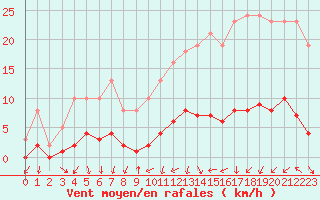 Courbe de la force du vent pour Sermange-Erzange (57)
