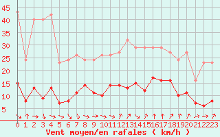 Courbe de la force du vent pour Marseille - Saint-Loup (13)