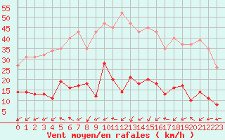 Courbe de la force du vent pour Six-Fours (83)