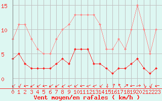 Courbe de la force du vent pour Sandillon (45)