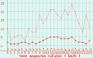 Courbe de la force du vent pour Sauteyrargues (34)