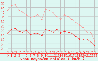 Courbe de la force du vent pour Montredon des Corbires (11)