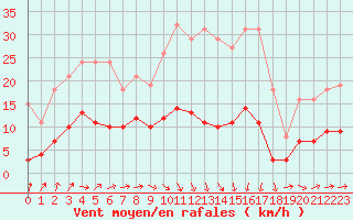 Courbe de la force du vent pour Combs-la-Ville (77)
