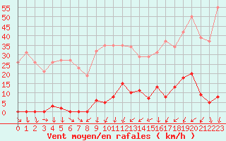 Courbe de la force du vent pour La Beaume (05)