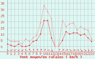 Courbe de la force du vent pour Izegem (Be)