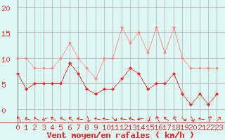 Courbe de la force du vent pour Plussin (42)