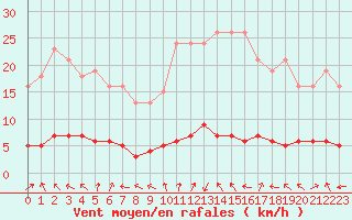 Courbe de la force du vent pour La Lande-sur-Eure (61)