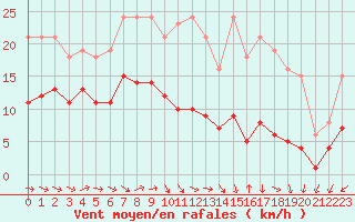 Courbe de la force du vent pour Lemberg (57)