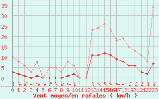 Courbe de la force du vent pour Saint-Nazaire-d