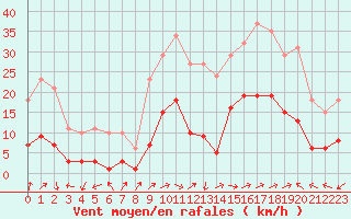 Courbe de la force du vent pour Eygliers (05)