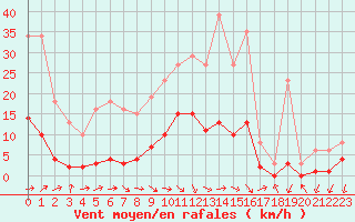 Courbe de la force du vent pour Herhet (Be)
