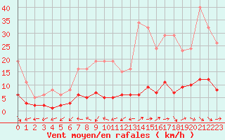 Courbe de la force du vent pour Sermange-Erzange (57)