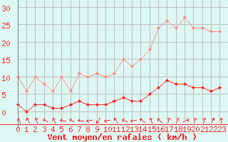 Courbe de la force du vent pour Verneuil (78)