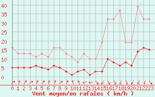 Courbe de la force du vent pour Engins (38)