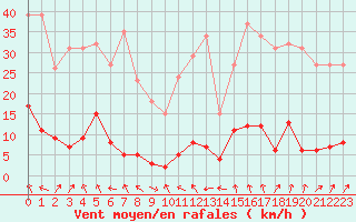 Courbe de la force du vent pour Miribel-les-Echelles (38)