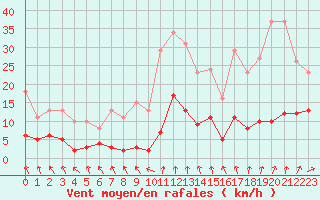 Courbe de la force du vent pour Combs-la-Ville (77)