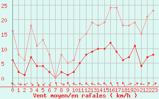 Courbe de la force du vent pour Malbosc (07)
